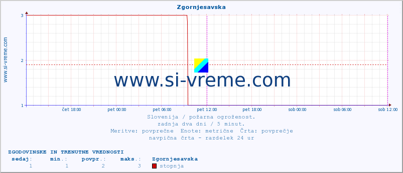 POVPREČJE :: Zgornjesavska :: stopnja | indeks :: zadnja dva dni / 5 minut.