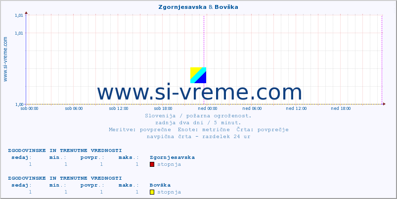 POVPREČJE :: Zgornjesavska & Bovška :: stopnja | indeks :: zadnja dva dni / 5 minut.