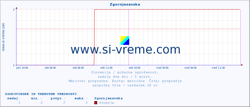 POVPREČJE :: Zgornjesavska :: stopnja | indeks :: zadnja dva dni / 5 minut.