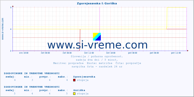 POVPREČJE :: Zgornjesavska & Goriška :: stopnja | indeks :: zadnja dva dni / 5 minut.