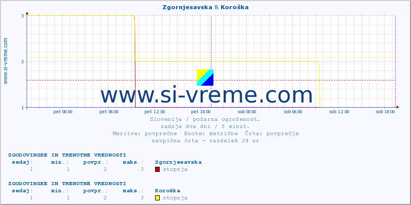 POVPREČJE :: Zgornjesavska & Koroška :: stopnja | indeks :: zadnja dva dni / 5 minut.