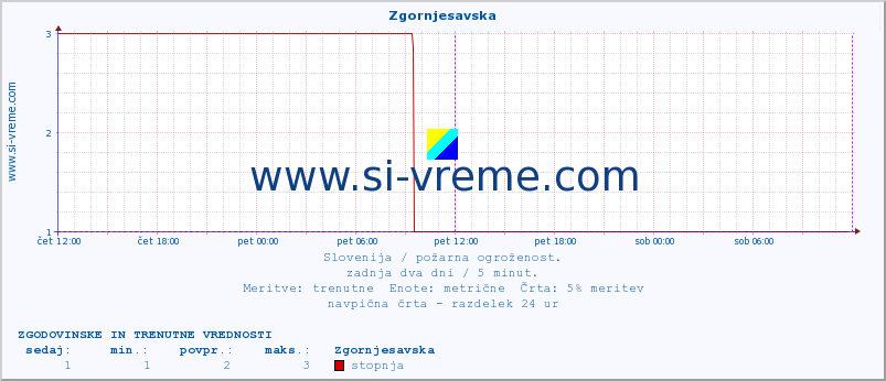 POVPREČJE :: Zgornjesavska :: stopnja | indeks :: zadnja dva dni / 5 minut.