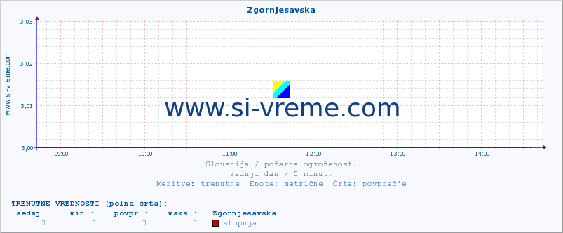 POVPREČJE :: Zgornjesavska :: stopnja | indeks :: zadnji dan / 5 minut.