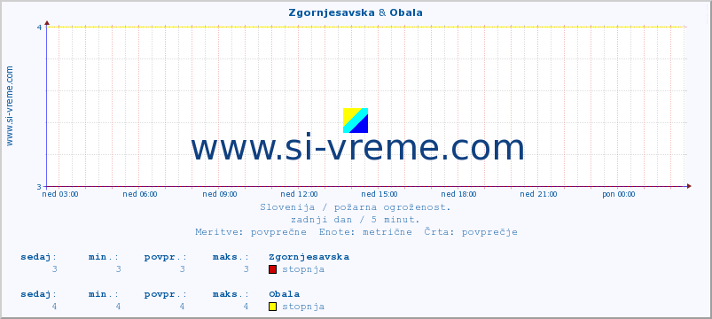 POVPREČJE :: Zgornjesavska & Obala :: stopnja | indeks :: zadnji dan / 5 minut.