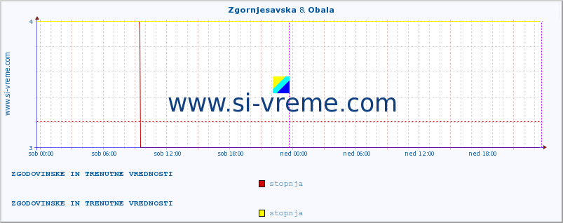 POVPREČJE :: Zgornjesavska & Obala :: stopnja | indeks :: zadnja dva dni / 5 minut.