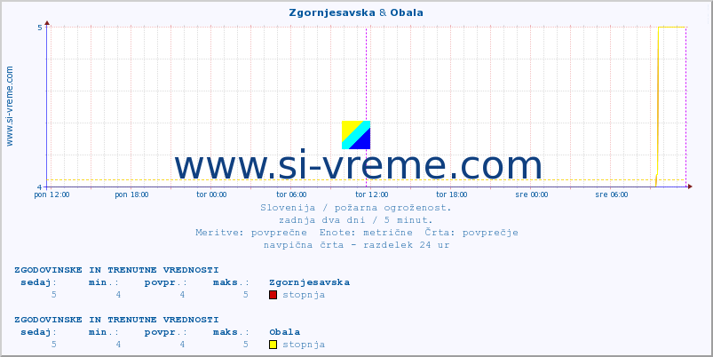 POVPREČJE :: Zgornjesavska & Obala :: stopnja | indeks :: zadnja dva dni / 5 minut.