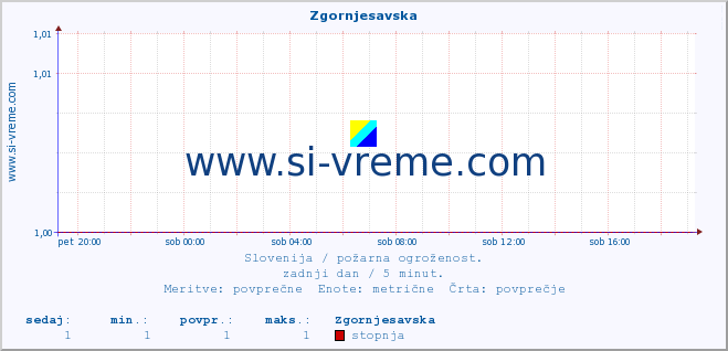 POVPREČJE :: Zgornjesavska :: stopnja | indeks :: zadnji dan / 5 minut.