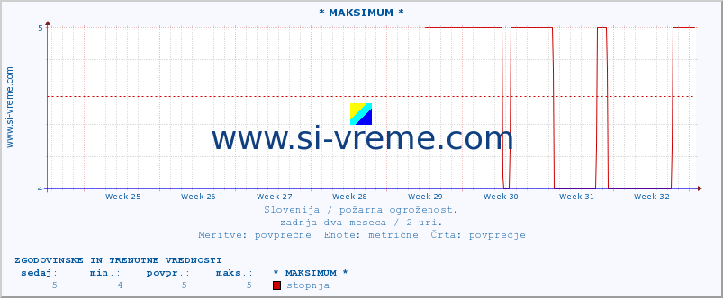 POVPREČJE :: * MAKSIMUM * :: stopnja | indeks :: zadnja dva meseca / 2 uri.