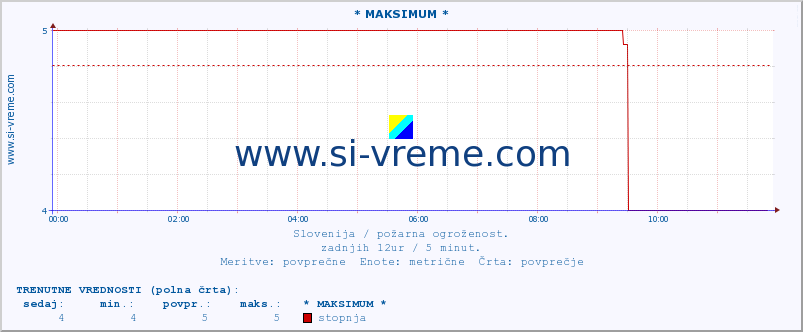 POVPREČJE :: * MAKSIMUM * :: stopnja | indeks :: zadnji dan / 5 minut.