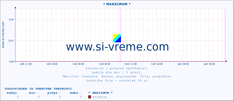 POVPREČJE :: * MAKSIMUM * :: stopnja | indeks :: zadnja dva dni / 5 minut.