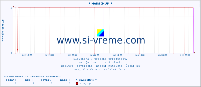 POVPREČJE :: * MAKSIMUM * :: stopnja | indeks :: zadnja dva dni / 5 minut.