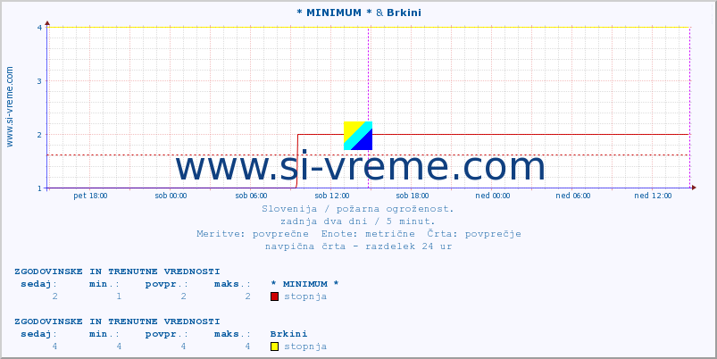 POVPREČJE :: * MINIMUM * & Brkini :: stopnja | indeks :: zadnja dva dni / 5 minut.