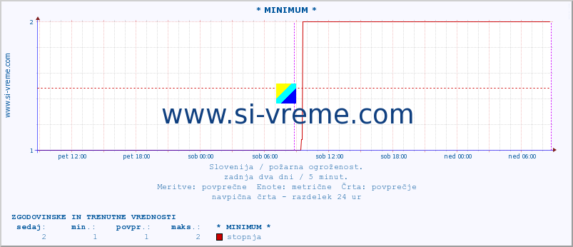 POVPREČJE :: * MINIMUM * :: stopnja | indeks :: zadnja dva dni / 5 minut.