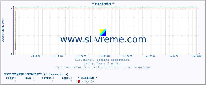 POVPREČJE :: * MINIMUM * :: stopnja | indeks :: zadnji dan / 5 minut.