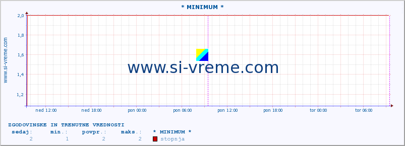 POVPREČJE :: * MINIMUM * :: stopnja | indeks :: zadnja dva dni / 5 minut.