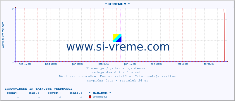 POVPREČJE :: * MINIMUM * :: stopnja | indeks :: zadnja dva dni / 5 minut.