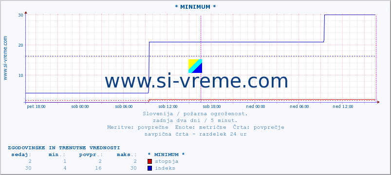 POVPREČJE :: * MINIMUM * :: stopnja | indeks :: zadnja dva dni / 5 minut.