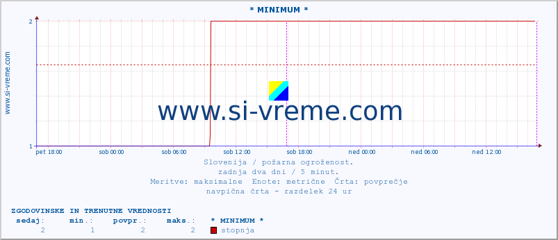 POVPREČJE :: * MINIMUM * :: stopnja | indeks :: zadnja dva dni / 5 minut.