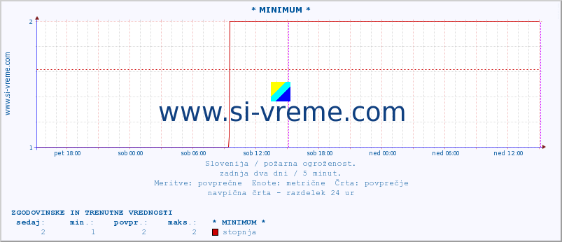 Slovenija : požarna ogroženost. :: * MINIMUM * :: stopnja | indeks :: zadnja dva dni / 5 minut.