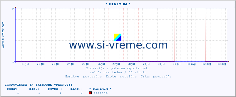 POVPREČJE :: * MINIMUM * :: stopnja | indeks :: zadnja dva tedna / 30 minut.