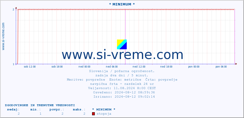 POVPREČJE :: * MINIMUM * :: stopnja | indeks :: zadnja dva dni / 5 minut.