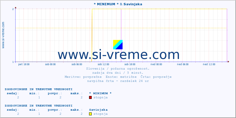 POVPREČJE :: * MINIMUM * & Savinjska :: stopnja | indeks :: zadnja dva dni / 5 minut.