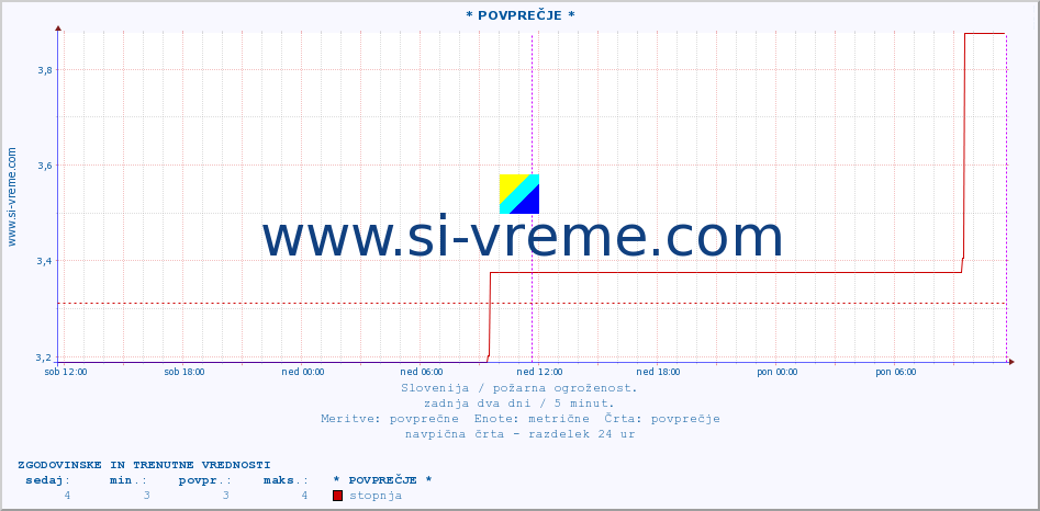 POVPREČJE :: * POVPREČJE * :: stopnja | indeks :: zadnja dva dni / 5 minut.