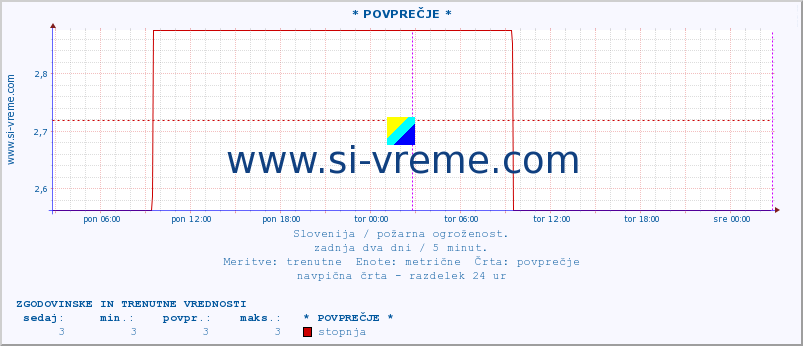 POVPREČJE :: * POVPREČJE * :: stopnja | indeks :: zadnja dva dni / 5 minut.