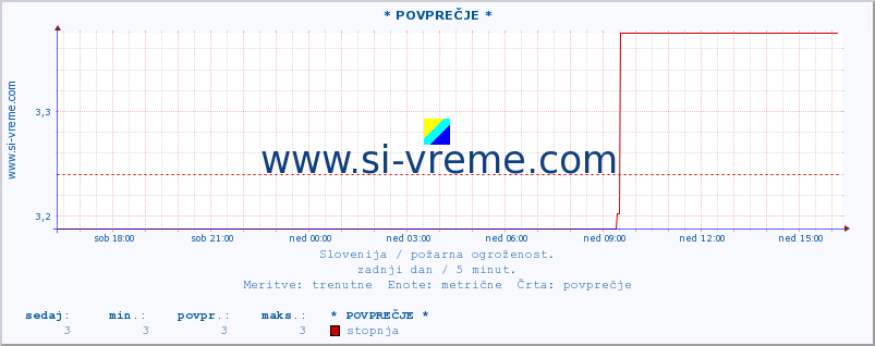 POVPREČJE :: * POVPREČJE * :: stopnja | indeks :: zadnji dan / 5 minut.