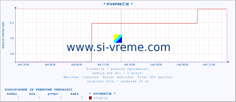 POVPREČJE :: * POVPREČJE * :: stopnja | indeks :: zadnja dva dni / 5 minut.