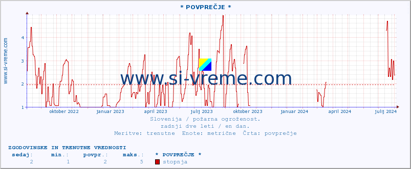 POVPREČJE :: * POVPREČJE * :: stopnja | indeks :: zadnji dve leti / en dan.