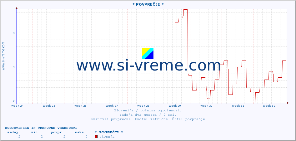 POVPREČJE :: * POVPREČJE * :: stopnja | indeks :: zadnja dva meseca / 2 uri.