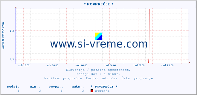 POVPREČJE :: * POVPREČJE * :: stopnja | indeks :: zadnji dan / 5 minut.