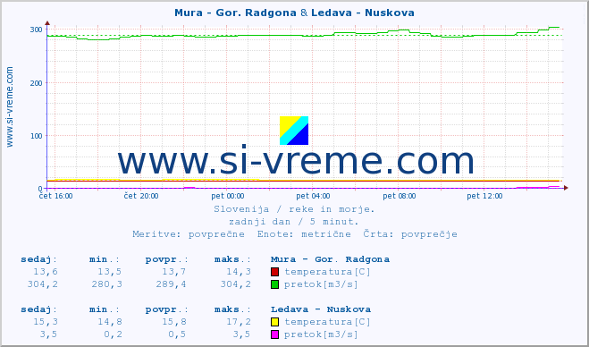 POVPREČJE :: Mura - Gor. Radgona & Ledava - Nuskova :: temperatura | pretok | višina :: zadnji dan / 5 minut.