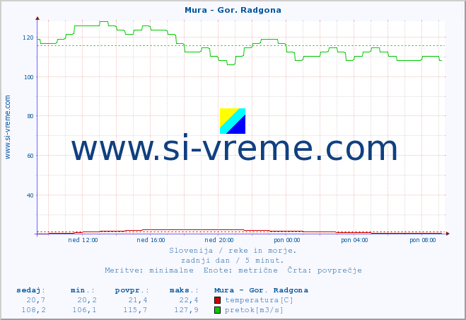 POVPREČJE :: Mura - Gor. Radgona :: temperatura | pretok | višina :: zadnji dan / 5 minut.