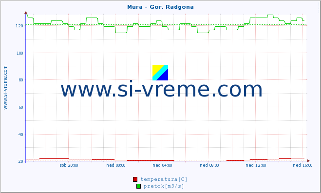 POVPREČJE :: Mura - Gor. Radgona :: temperatura | pretok | višina :: zadnji dan / 5 minut.