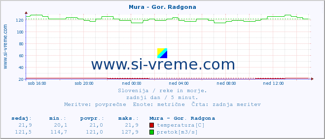 POVPREČJE :: Mura - Gor. Radgona :: temperatura | pretok | višina :: zadnji dan / 5 minut.