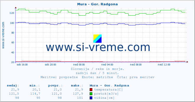 POVPREČJE :: Mura - Gor. Radgona :: temperatura | pretok | višina :: zadnji dan / 5 minut.