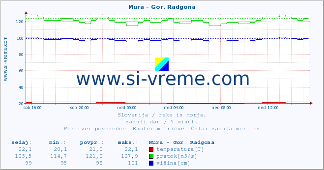 POVPREČJE :: Mura - Gor. Radgona :: temperatura | pretok | višina :: zadnji dan / 5 minut.