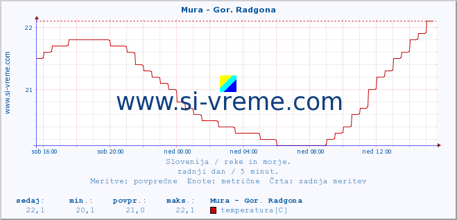 POVPREČJE :: Mura - Gor. Radgona :: temperatura | pretok | višina :: zadnji dan / 5 minut.