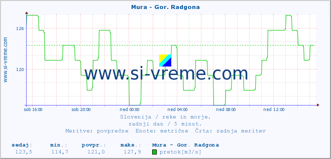 POVPREČJE :: Mura - Gor. Radgona :: temperatura | pretok | višina :: zadnji dan / 5 minut.