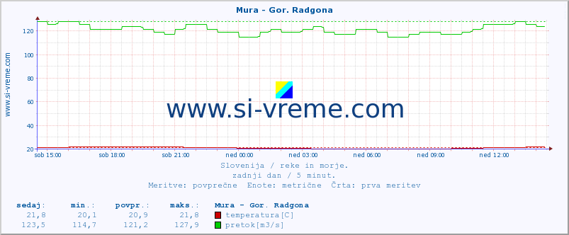 POVPREČJE :: Mura - Gor. Radgona :: temperatura | pretok | višina :: zadnji dan / 5 minut.