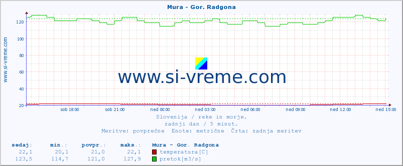 POVPREČJE :: Mura - Gor. Radgona :: temperatura | pretok | višina :: zadnji dan / 5 minut.