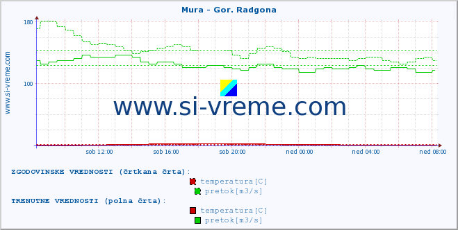 POVPREČJE :: Mura - Gor. Radgona :: temperatura | pretok | višina :: zadnji dan / 5 minut.