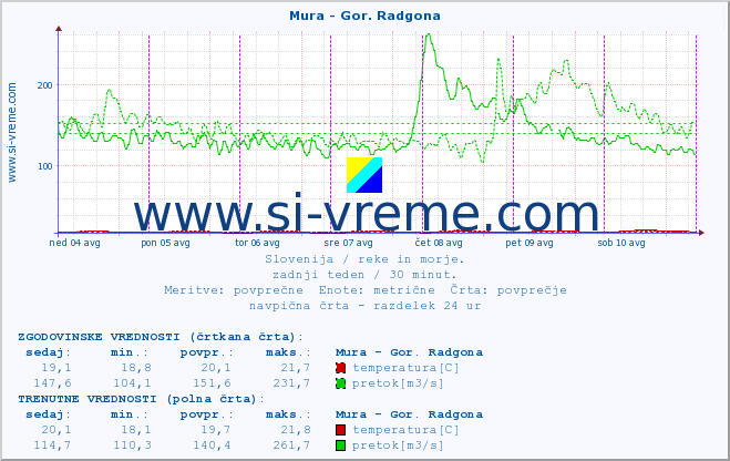 POVPREČJE :: Mura - Gor. Radgona :: temperatura | pretok | višina :: zadnji teden / 30 minut.