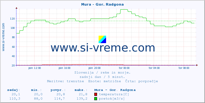 POVPREČJE :: Mura - Gor. Radgona :: temperatura | pretok | višina :: zadnji dan / 5 minut.