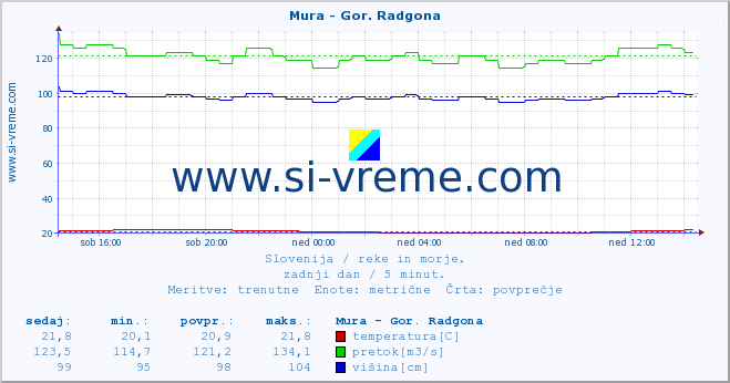 POVPREČJE :: Mura - Gor. Radgona :: temperatura | pretok | višina :: zadnji dan / 5 minut.