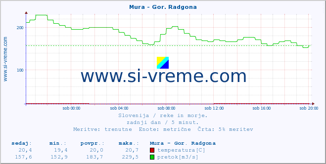 POVPREČJE :: Mura - Gor. Radgona :: temperatura | pretok | višina :: zadnji dan / 5 minut.