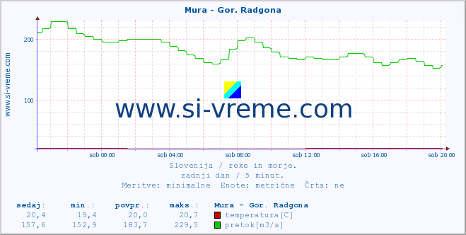 POVPREČJE :: Mura - Gor. Radgona :: temperatura | pretok | višina :: zadnji dan / 5 minut.