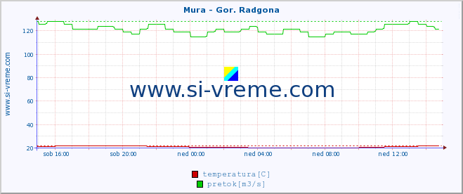 POVPREČJE :: Mura - Gor. Radgona :: temperatura | pretok | višina :: zadnji dan / 5 minut.